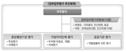 정부업무평가 추진체계