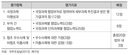 2013 국정과제지원평가 중 부처 간 협업부문 지표