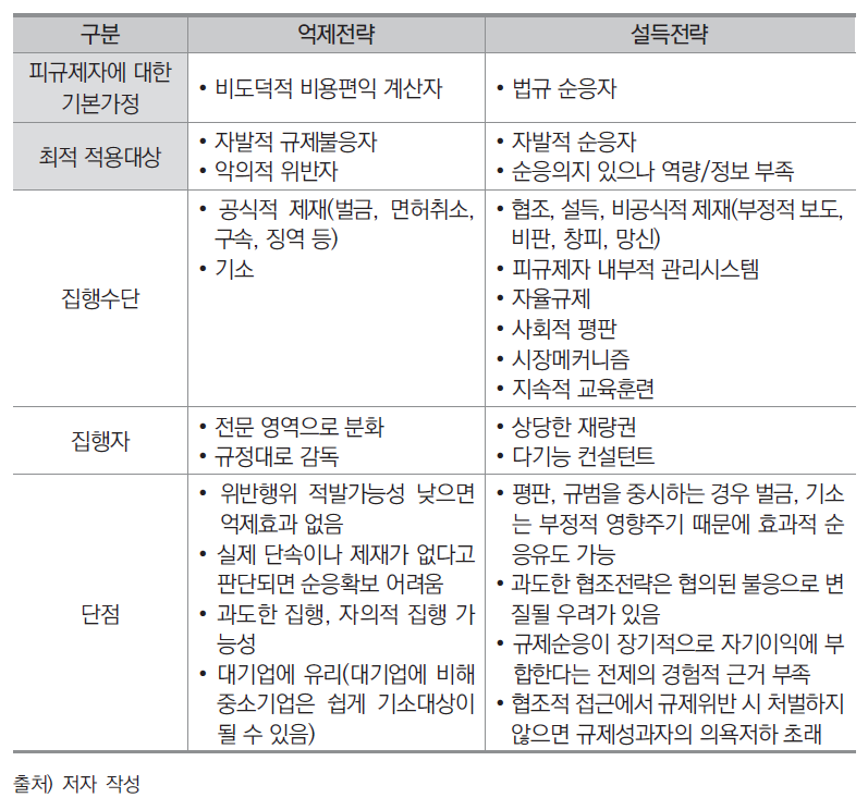 규제집행전략