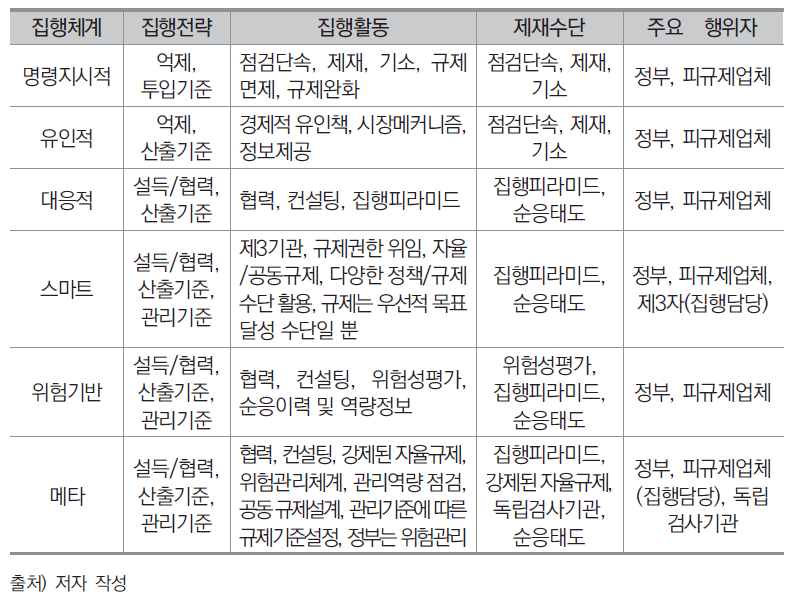 규제집행체계 유형별 요약