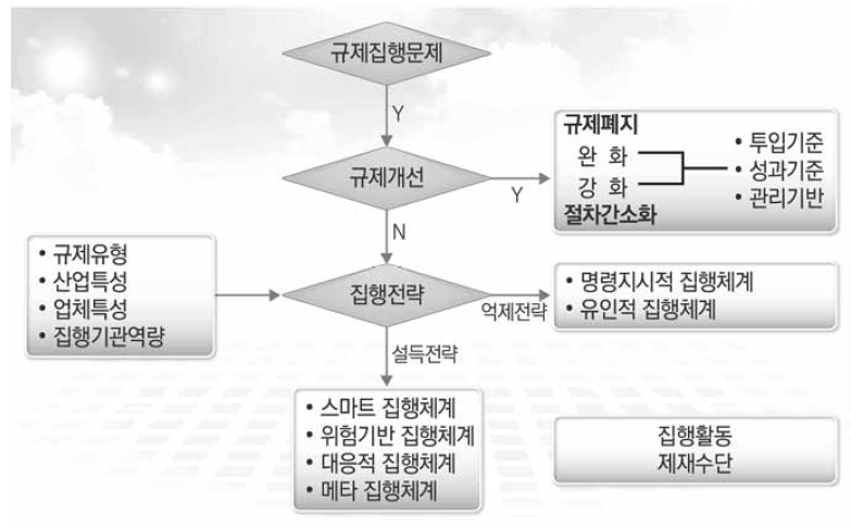 규제집행체계 분석틀