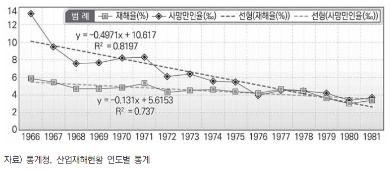 산업안전보건법 제정이전 사망률/재해율 추이