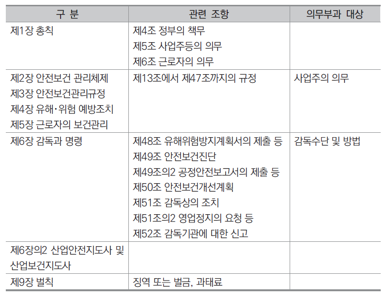 산업안전보건법 기본 골격