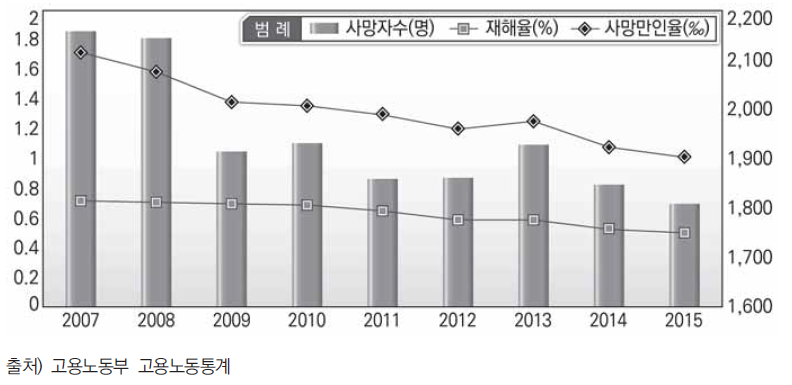 우리나라 산업재해 추이