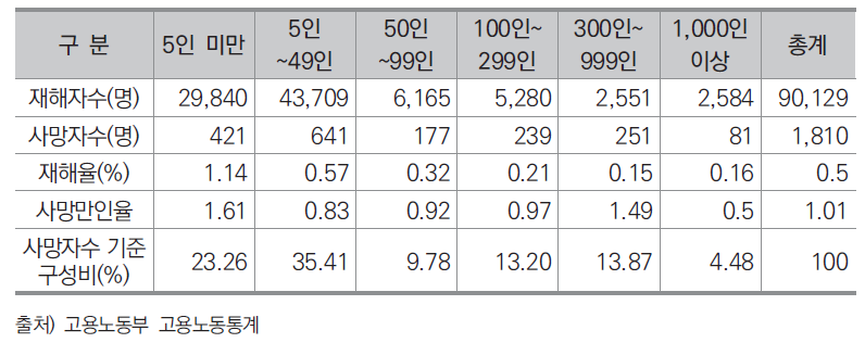 사업장 규모별 산업재해 현황(2015년 기준)