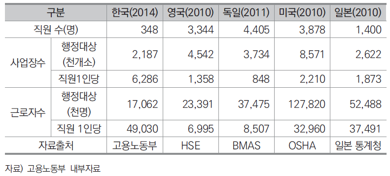 산업안전보건 감독인력 국제비교