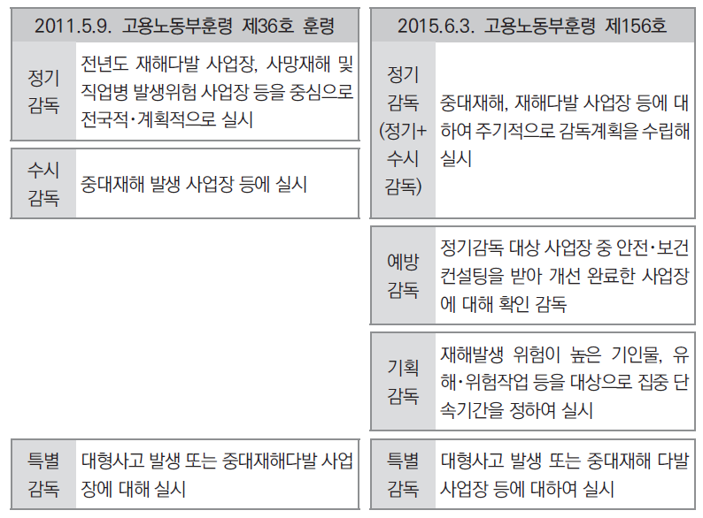 2015년 감독 유형의 변화