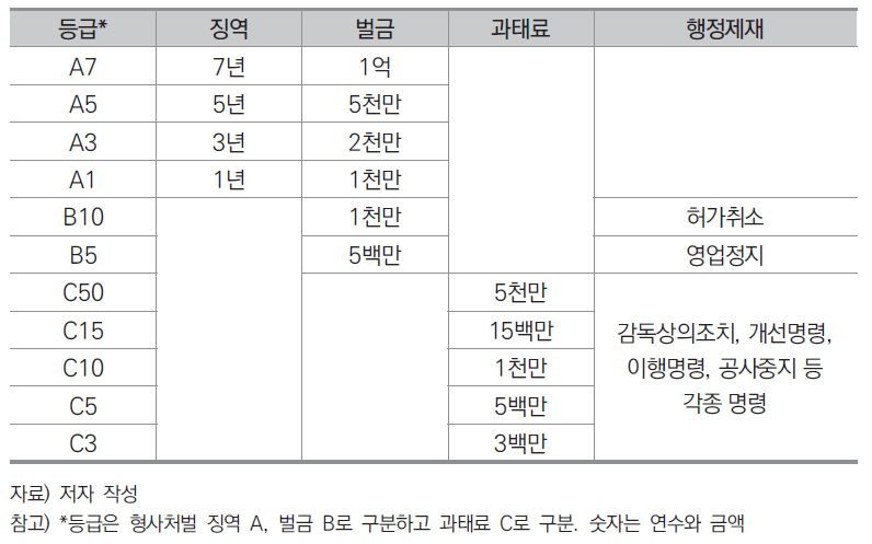 산업안전보건법상의 제재수단