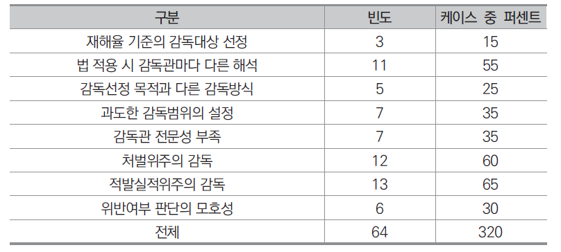 산업안전 지도감독의 문제점