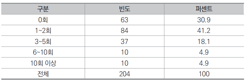 사업장 안전관련 지도감독/점검단속 경험여부