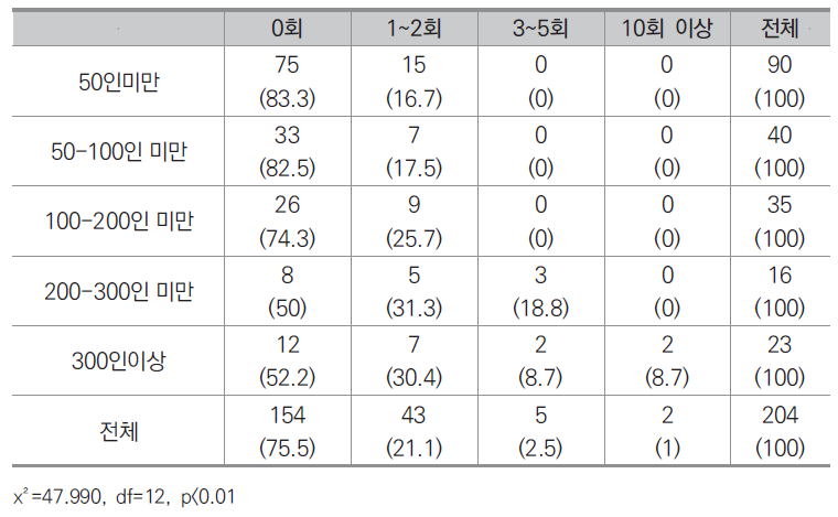 인력규모별 최근 3년 내 산업안전규제위반 적발 횟수