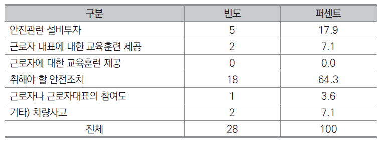 안전보건 문제 관련 논쟁 주제