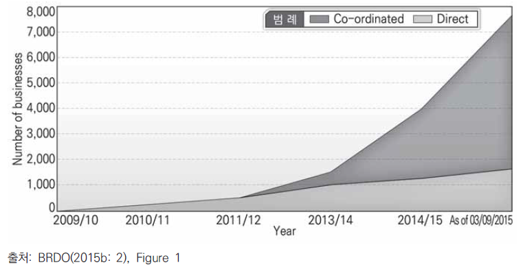 Primary Authority에 참여하고 있는 사업체 수 변화(2009년-2015년)