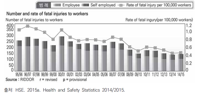 영국 산업재해 사망자수 및 근로자 10만명당 사망만인율 1996/97-2014/15