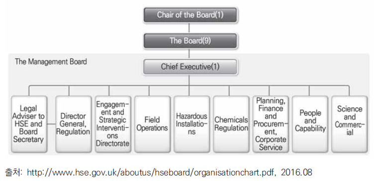보건안전청(HSE) 조직도