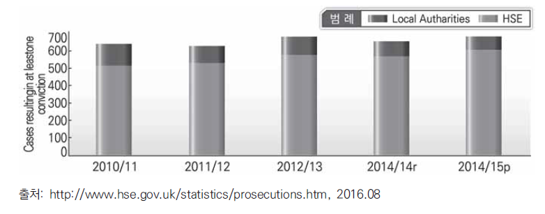 기소(Prosecution) 수 변화(Case Level)