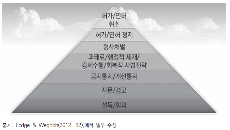 집행 피라미드