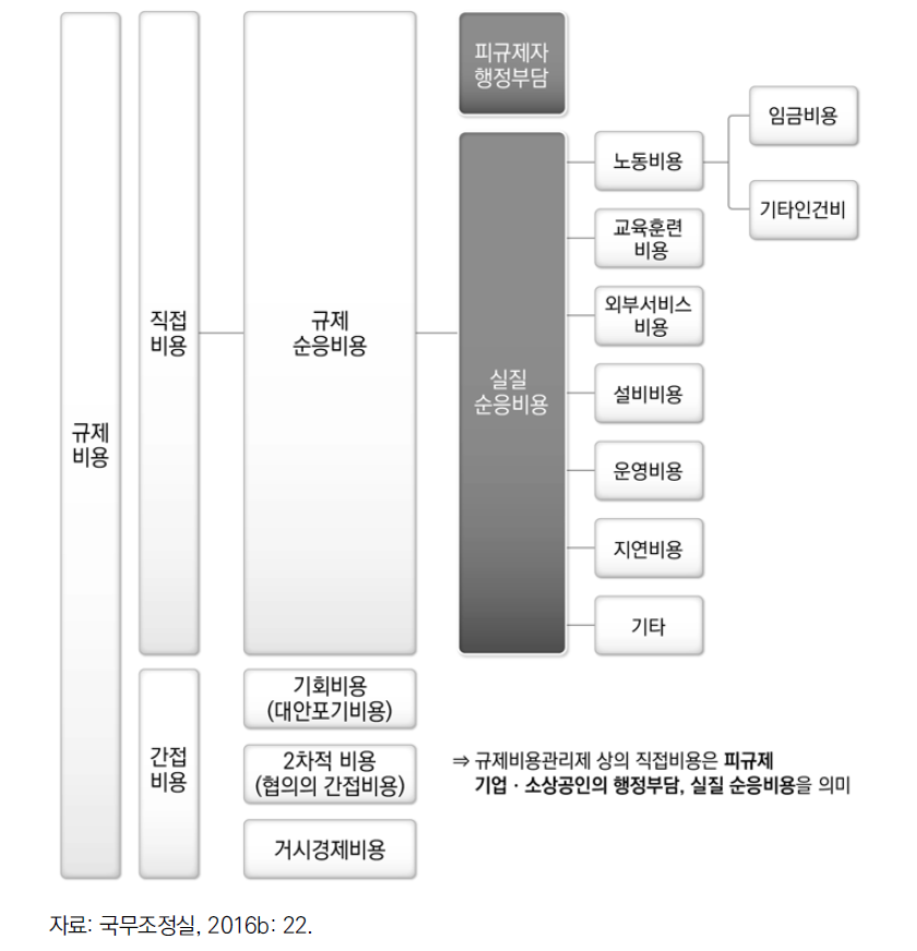 규제비용 분류