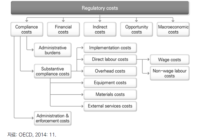OECD의 규제비용 분류
