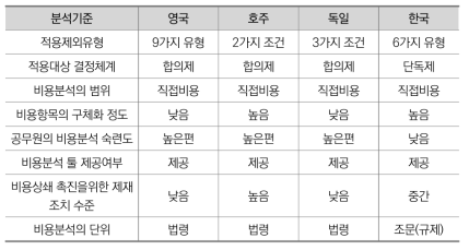 각 국의 규제비용관리제 적용제외 및 비용분석 비교