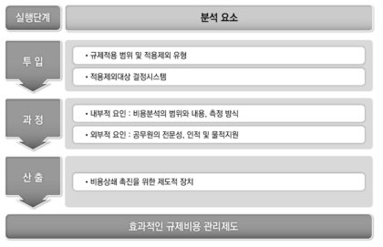 실행과정에 따른 효과성 영향요인 분석 틀