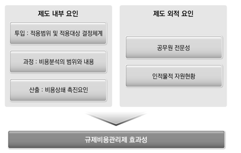 규제비용관리제 효과성 영향요인 분석틀