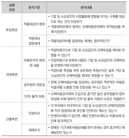 규제비용관리제 효과성 영향요인 분석기준