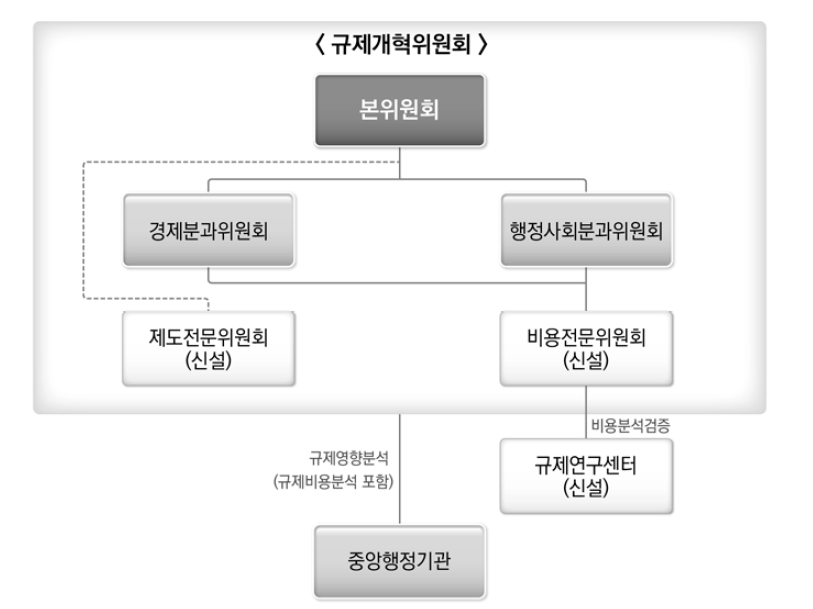 규제비용관리제 추진체계