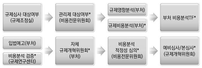 규제비용관리제 적용절차