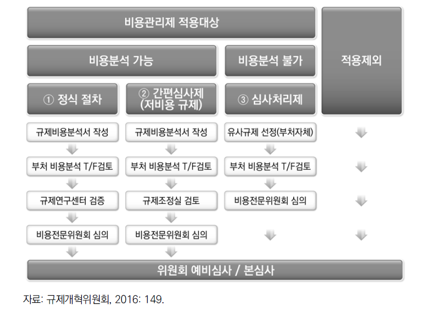 규제비용관리제 적용여부에 따른 규제심사 적용절차