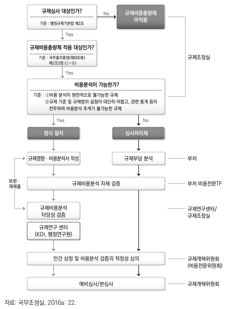 규제비용관리제 업무흐름도