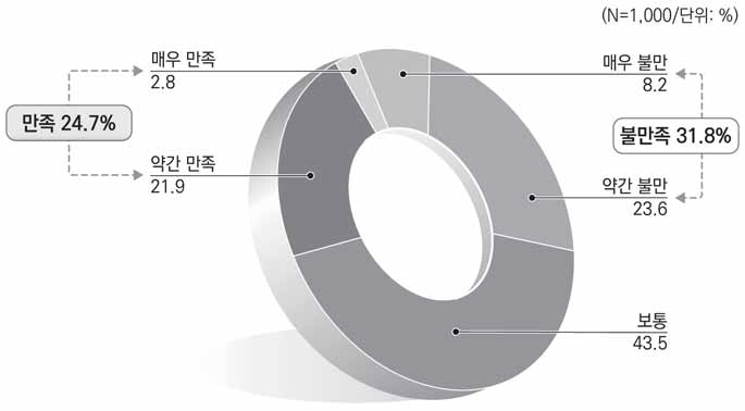 치안정책에 대한 만족도