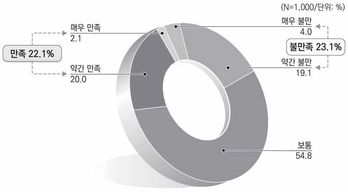 문화관광정책에 대한 만족도