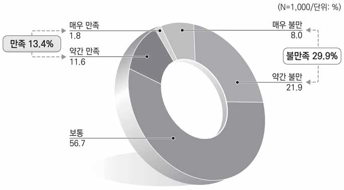 다문화지원정책에 대한 만족도