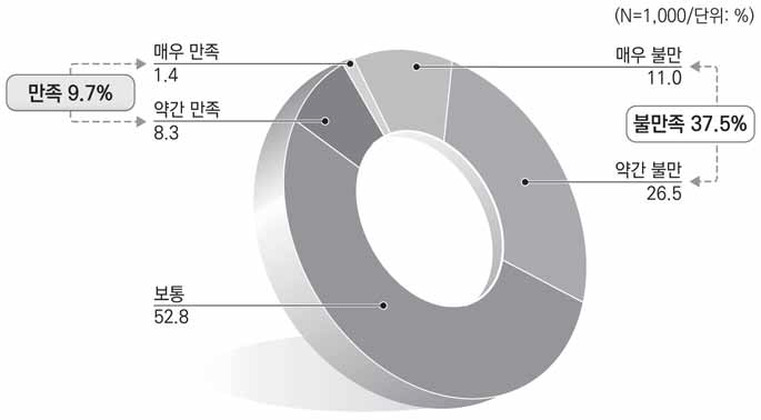 분권 및 균형발전정책에 대한 만족도