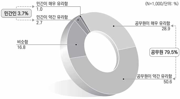 공무원과 민간비교 - 신분보장