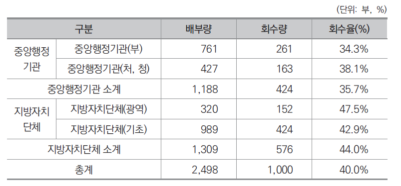 직급별 설문지 회수 현황