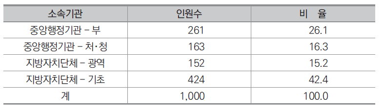 공무원 소속기관별 분포