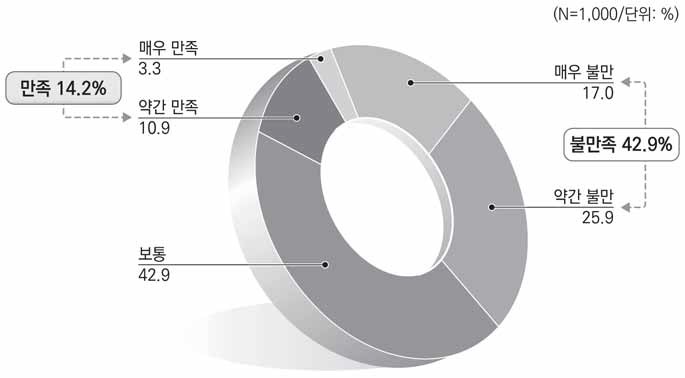 개방형 임용제도에 대한 만족도