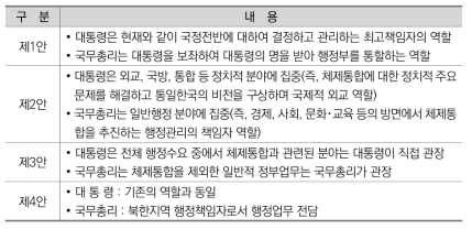 체제통합기 대통령과 국무총리 역할분담 방안