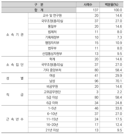 설문응답자의 인구통계학적 특징