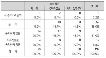 행정부 2인자로서의 국무총리 위상에 대한 인식