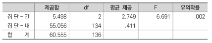 국무총리 위상에 대한 분산분석 결과