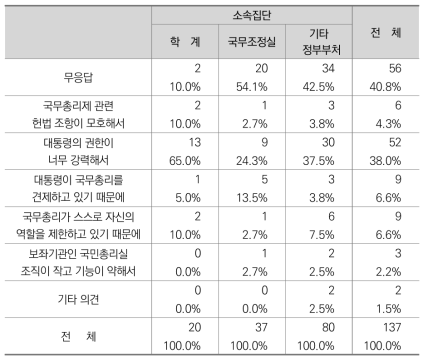 국무총리의 위상이 미흡한 이유