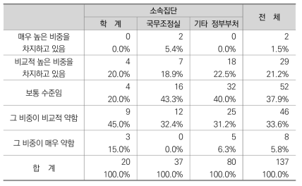 국무총리의 국정수행 비중에 대한 인식