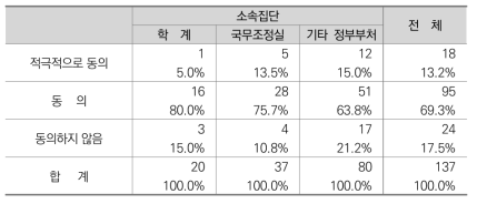 국무총리가 대통령의 방패막이라는 인식