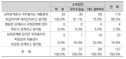 현행 대통령과 국무총리의 관계에 대한 인식