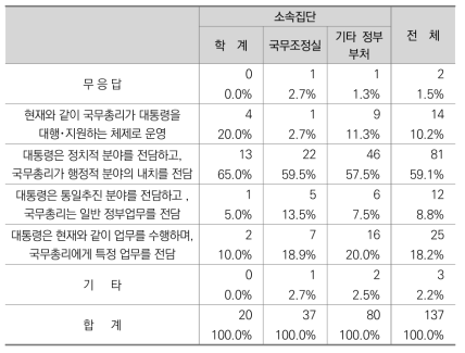 통일 직전 대통령과 국무총리의 역할분담 방법에 대한 인식