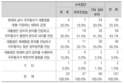 통일 이후 대통령과 국무총리의 역할분담 방법에 대한 인식