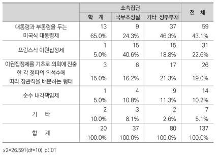 통일시대 정부형태에 대한 인식